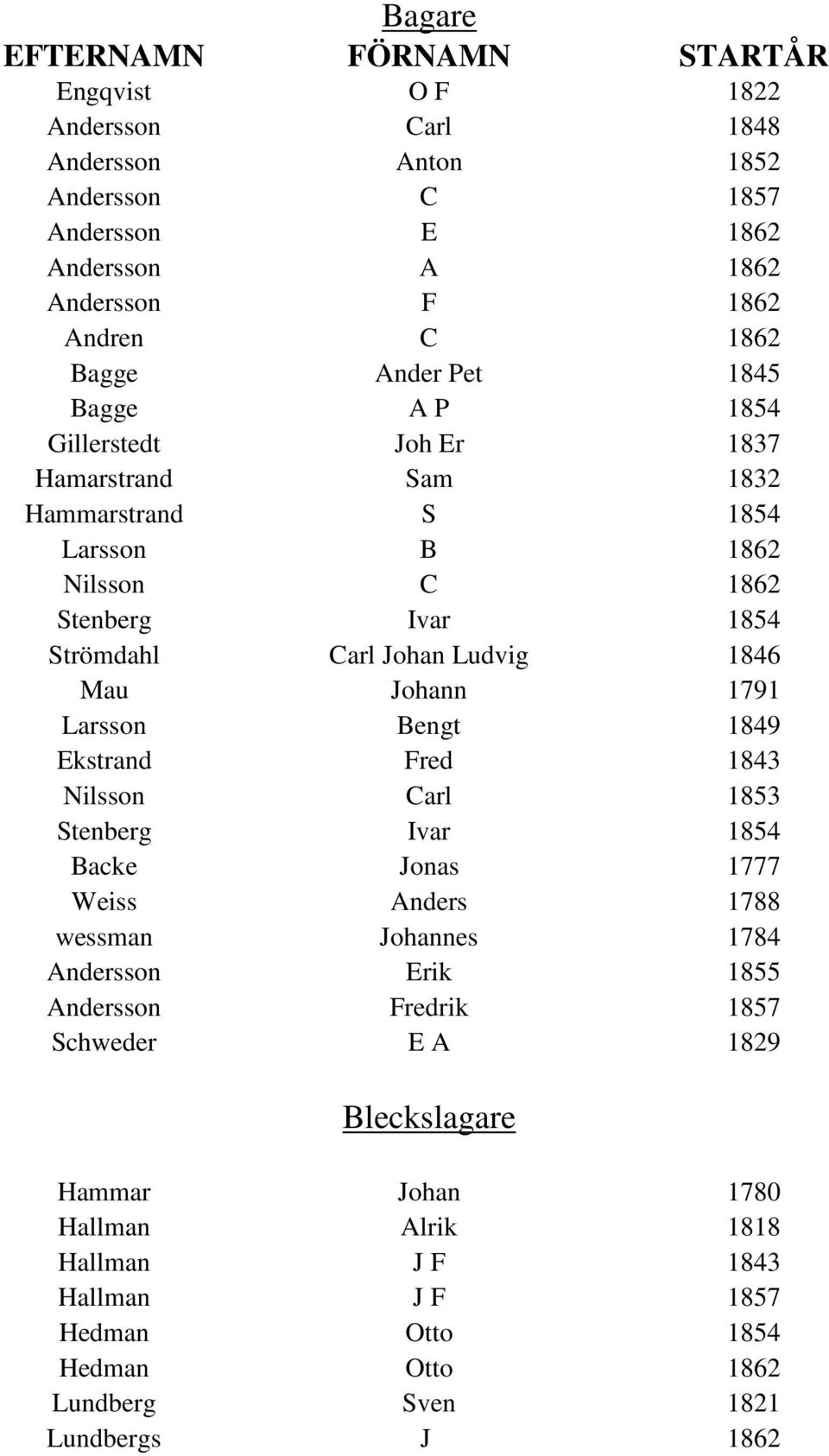 Mau Johann 1791 Larsson Bengt 1849 Ekstrand Fred 1843 Nilsson Carl 1853 Stenberg Ivar 1854 Backe Jonas 1777 Weiss Anders 1788 wessman Johannes 1784 Andersson Erik 1855 Andersson