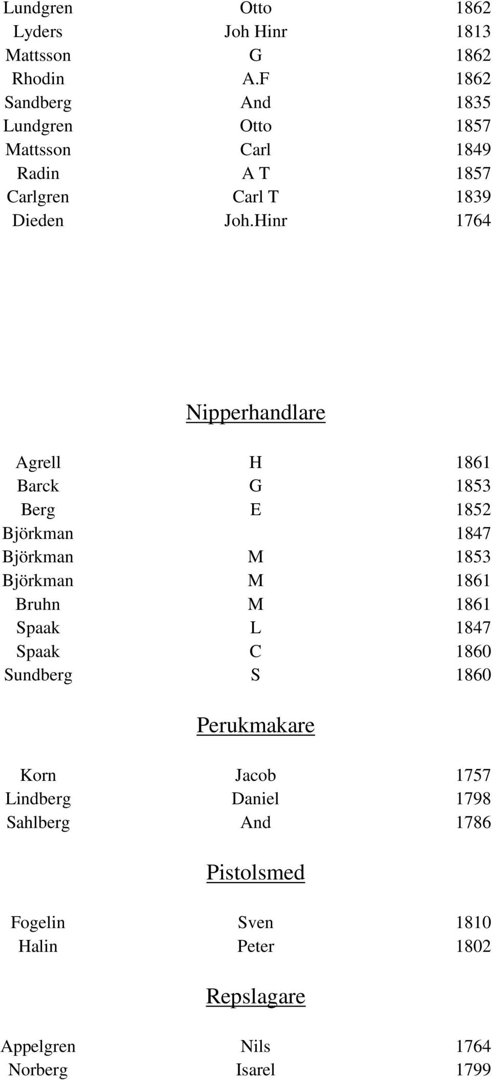 Hinr 1764 Nipperhandlare Agrell H 1861 Barck G 1853 Berg E 1852 Björkman 1847 Björkman M 1853 Björkman M 1861 Bruhn M 1861