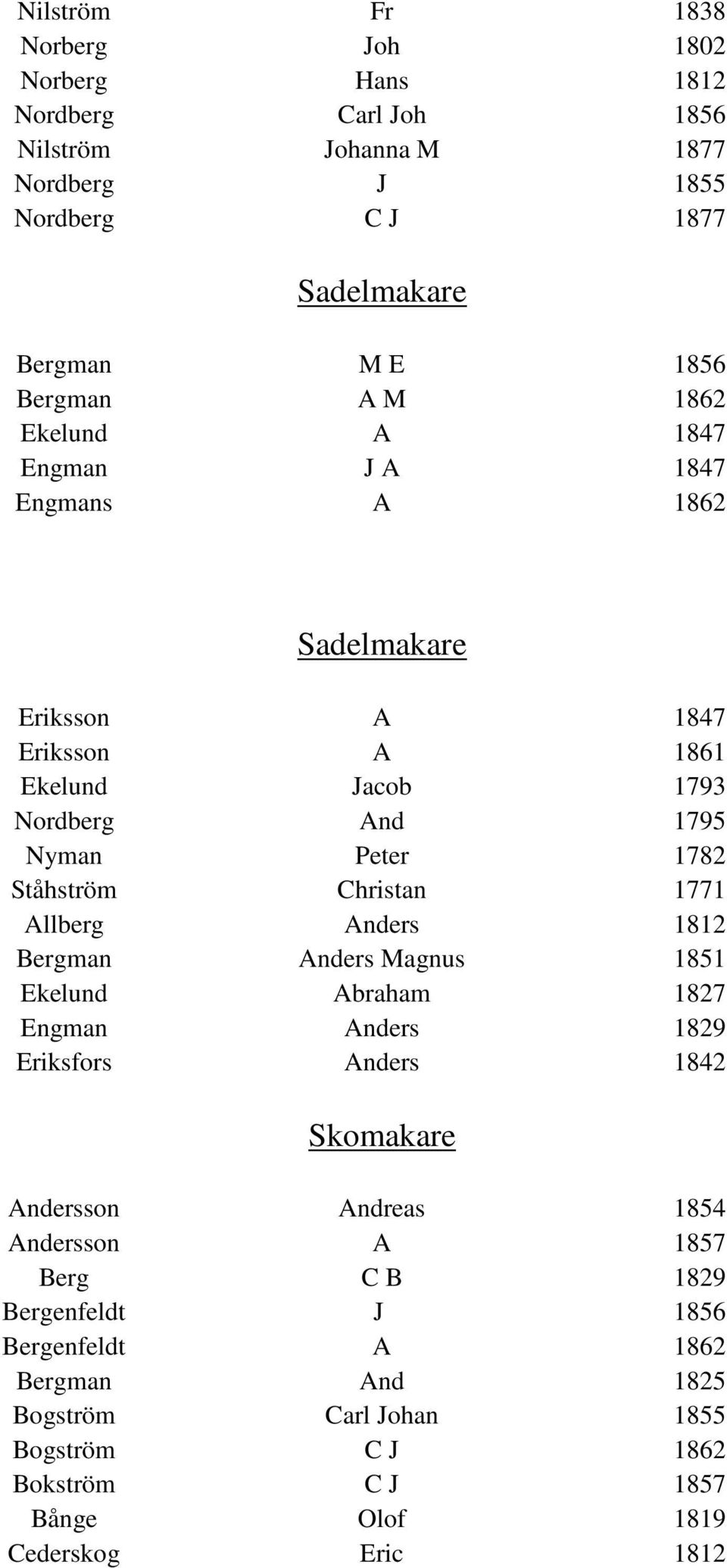 Ståhström Christan 1771 Allberg Anders 1812 Bergman Anders Magnus 1851 Ekelund Abraham 1827 Engman Anders 1829 Eriksfors Anders 1842 Skomakare Andersson Andreas 1854