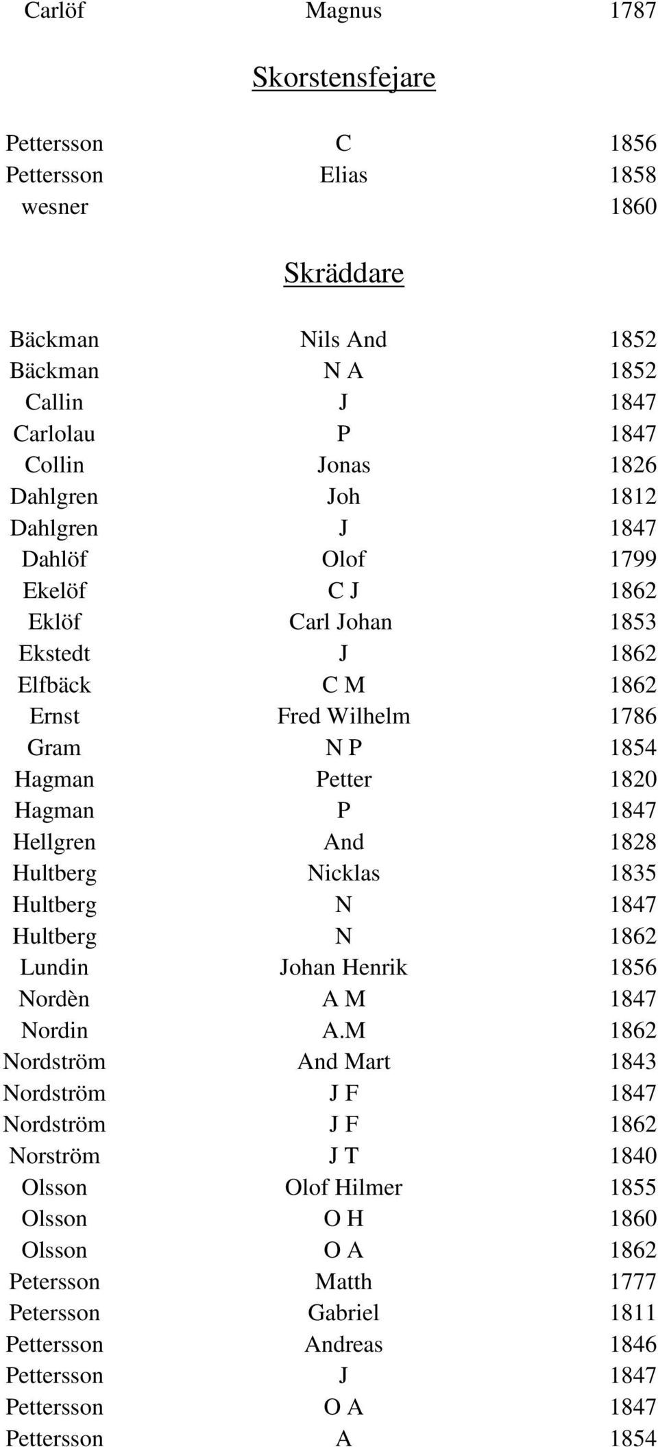 1847 Hellgren And 1828 Hultberg Nicklas 1835 Hultberg N 1847 Hultberg N 1862 Lundin Johan Henrik 1856 Nordèn A M 1847 Nordin A.