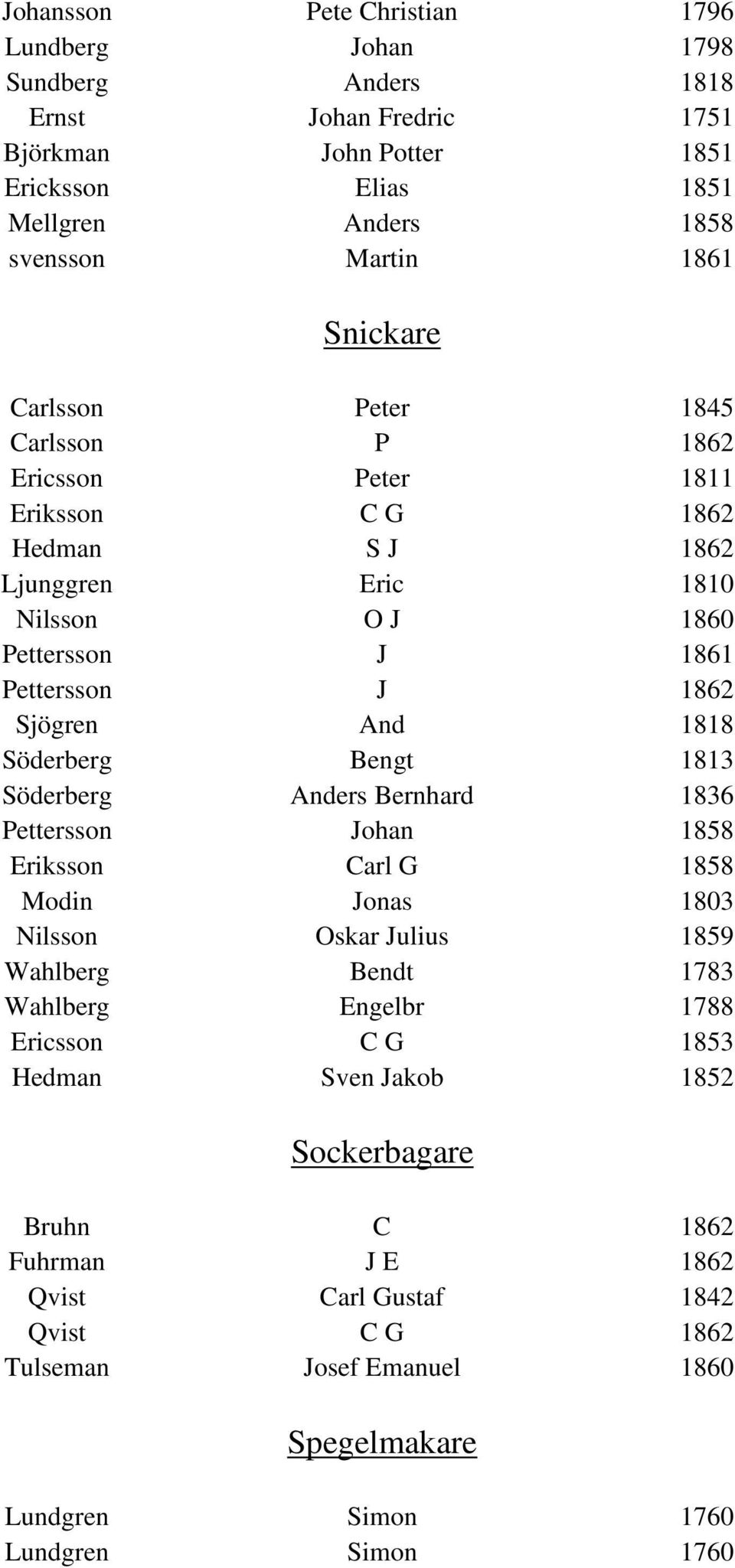 Söderberg Bengt 1813 Söderberg Anders Bernhard 1836 Pettersson Johan 1858 Eriksson Carl G 1858 Modin Jonas 1803 Nilsson Oskar Julius 1859 Wahlberg Bendt 1783 Wahlberg Engelbr 1788 Ericsson