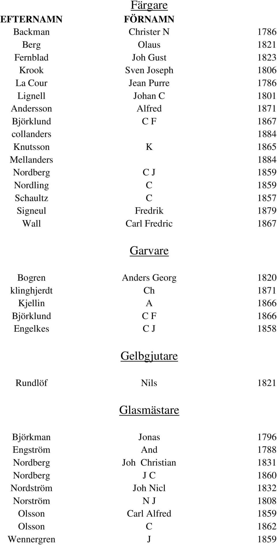 Fredric 1867 Garvare Bogren Anders Georg 1820 klinghjerdt Ch 1871 Kjellin A 1866 Björklund C F 1866 Engelkes C J 1858 Gelbgjutare Rundlöf Nils 1821 Glasmästare