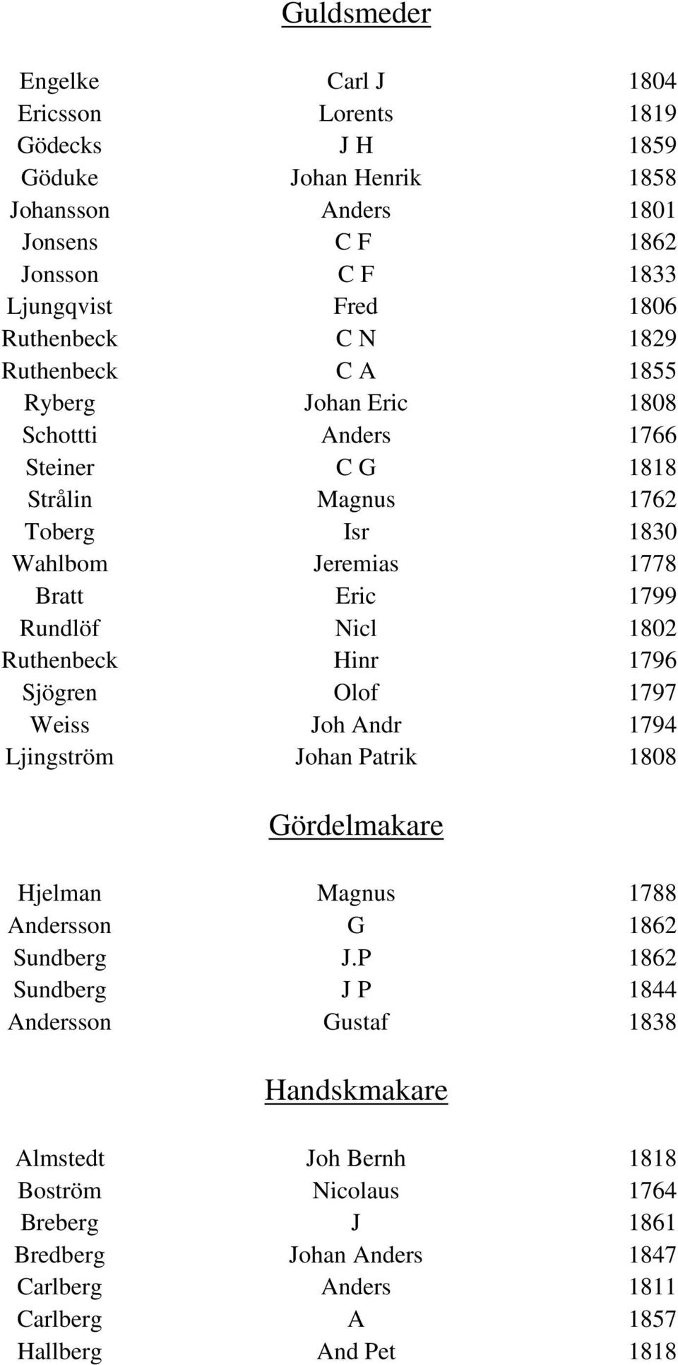 Rundlöf Nicl 1802 Ruthenbeck Hinr 1796 Sjögren Olof 1797 Weiss Joh Andr 1794 Ljingström Johan Patrik 1808 Gördelmakare Hjelman Magnus 1788 Andersson G 1862 Sundberg J.