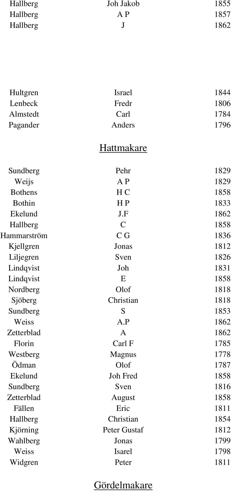 F 1862 Hallberg C 1858 Hammarström C G 1836 Kjellgren Jonas 1812 Liljegren Sven 1826 Lindqvist Joh 1831 Lindqvist E 1858 Nordberg Olof 1818 Sjöberg Christian 1818 Sundberg S