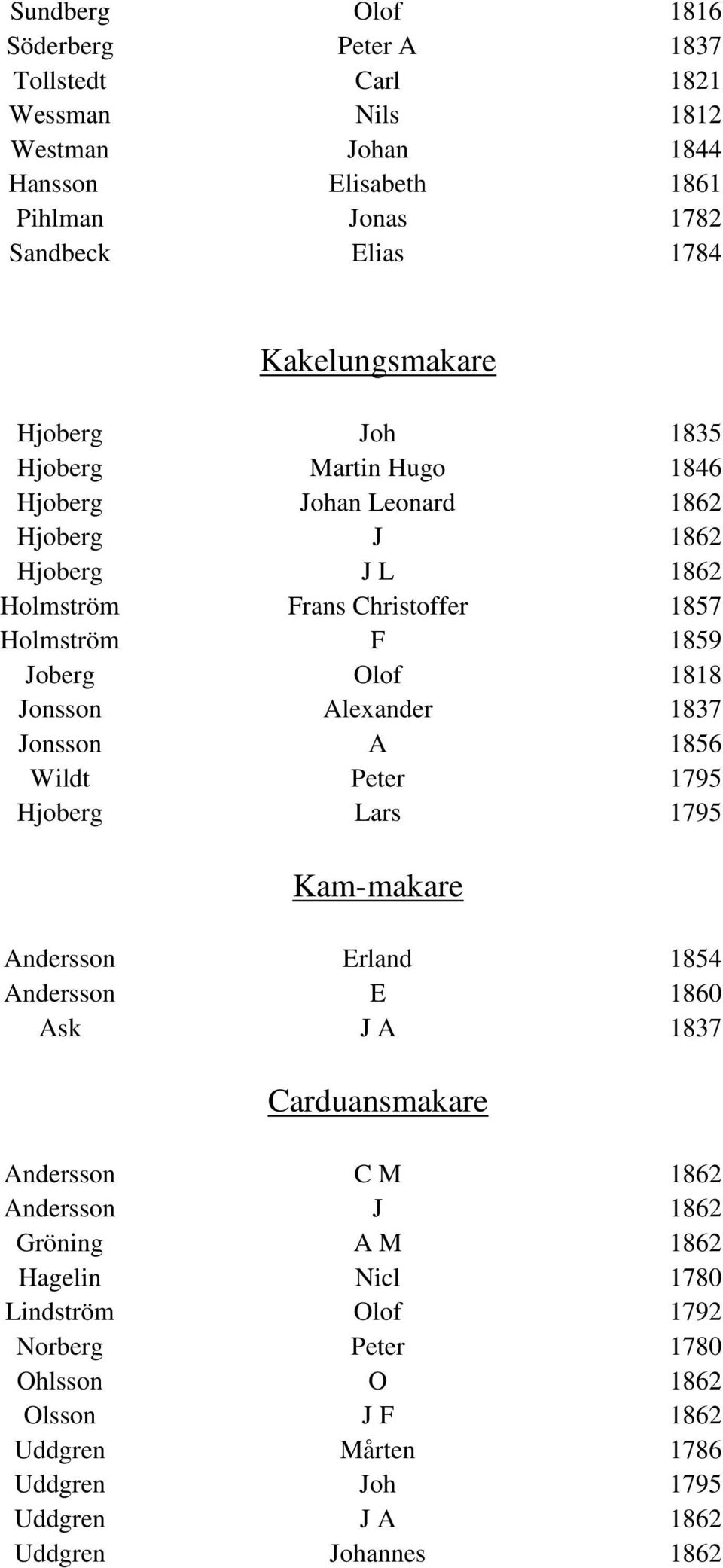 Alexander 1837 Jonsson A 1856 Wildt Peter 1795 Hjoberg Lars 1795 Kam-makare Andersson Erland 1854 Andersson E 1860 Ask J A 1837 Carduansmakare Andersson C M 1862 Andersson J