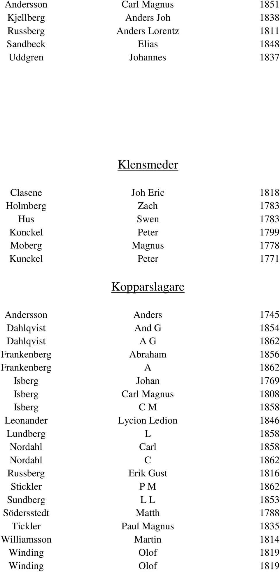 Frankenberg Abraham 1856 Frankenberg A 1862 Isberg Johan 1769 Isberg Carl Magnus 1808 Isberg C M 1858 Leonander Lycion Ledion 1846 Lundberg L 1858 Nordahl Carl 1858