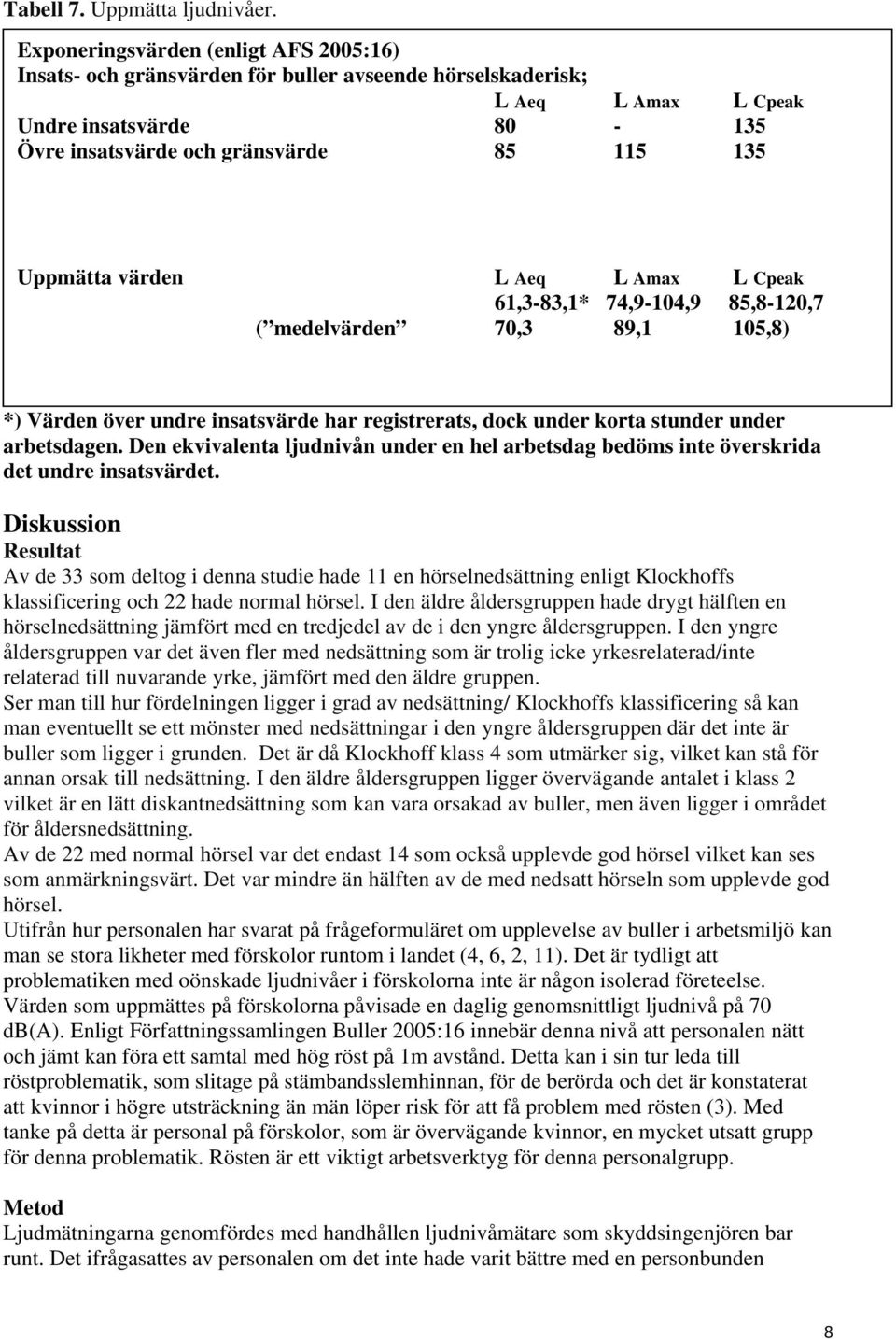 värden L Aeq L Amax L Cpeak 61,3-83,1* 74,9-104,9 85,8-120,7 ( medelvärden 70,3 89,1 105,8) *) Värden över undre insatsvärde har registrerats, dock under korta stunder under arbetsdagen.