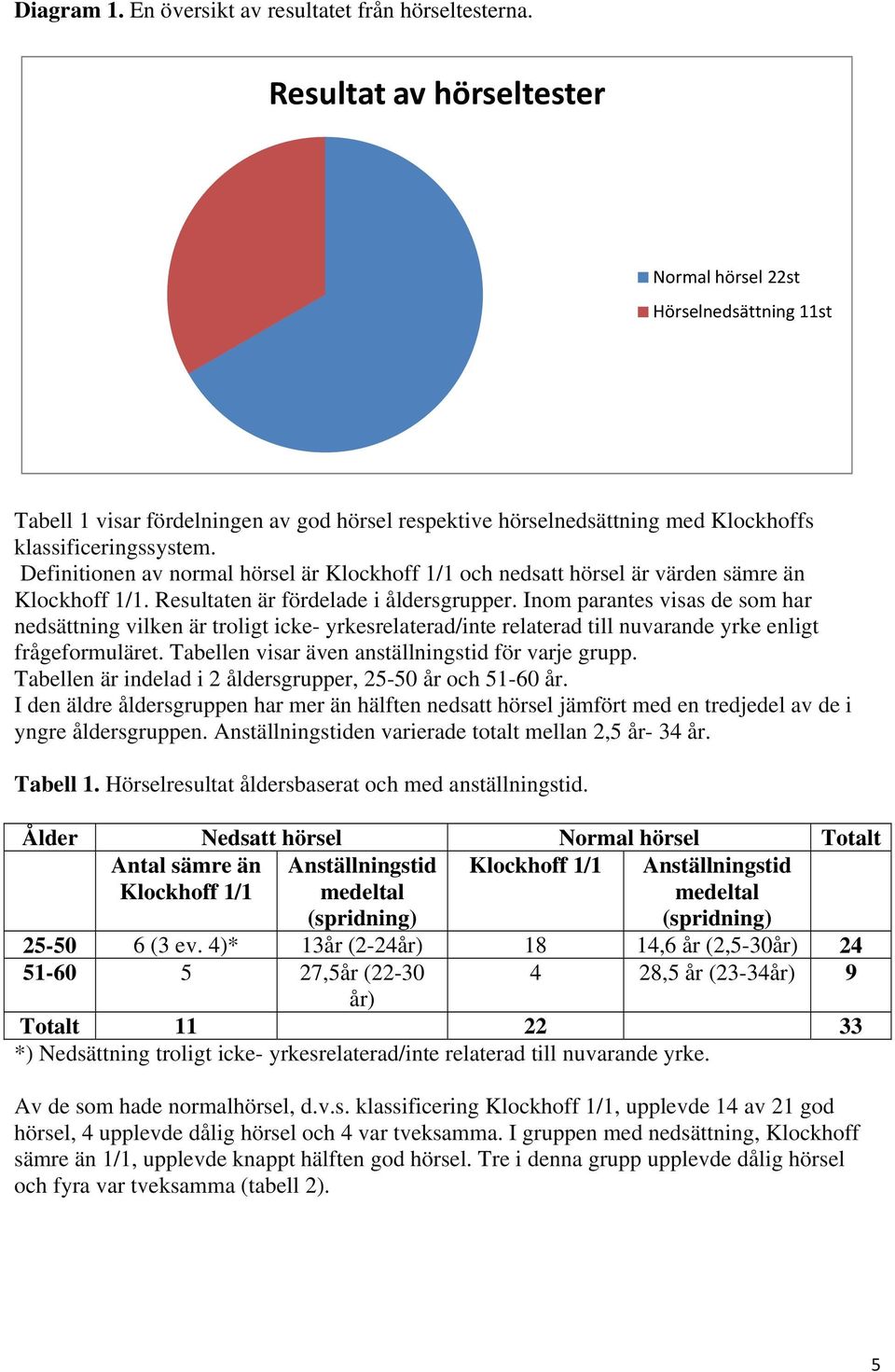 Definitionen av normal hörsel är Klockhoff 1/1 och nedsatt hörsel är värden sämre än Klockhoff 1/1. Resultaten är fördelade i åldersgrupper.