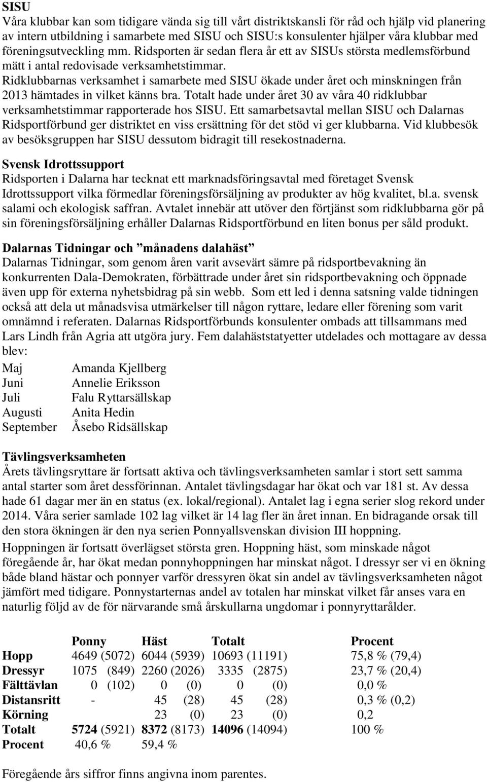 Ridklubbarnas verksamhet i samarbete med SISU ökade under året och minskningen från 2013 hämtades in vilket känns bra.