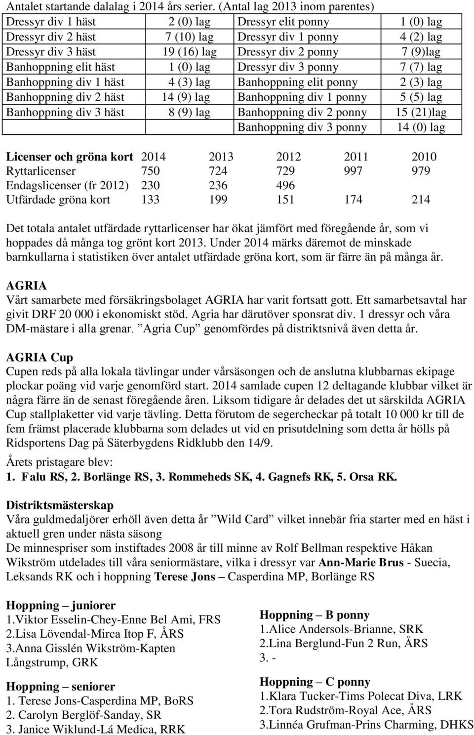 7 (9)lag Banhoppning elit häst 1 (0) lag Dressyr div 3 ponny 7 (7) lag Banhoppning div 1 häst 4 (3) lag Banhoppning elit ponny 2 (3) lag Banhoppning div 2 häst 14 (9) lag Banhoppning div 1 ponny 5