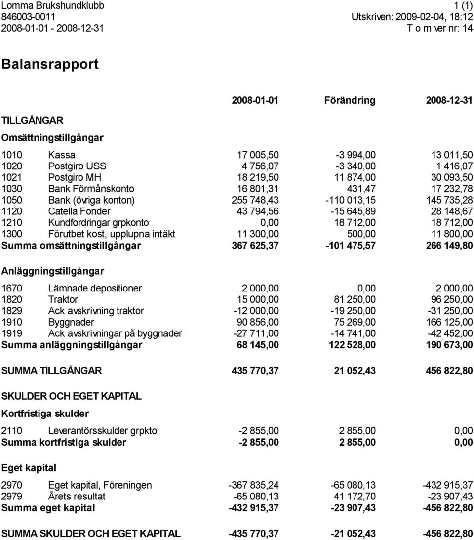 255 748,43-110 013,15 145 735,28 1120 Catella Fonder 43 794,56-15 645,89 28 148,67 1210 Kundfordringar grpkonto 0,00 18 712,00 18 712,00 1300 Förutbet kost, upplupna intäkt 11 300,00 500,00 11 800,00