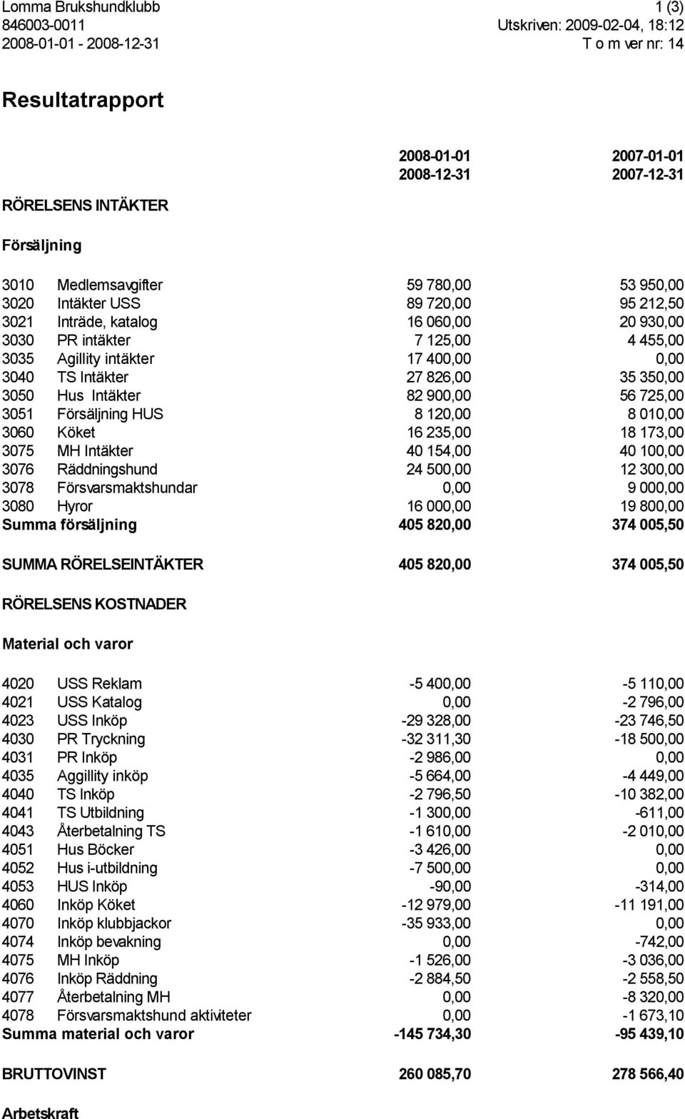 TS Intäkter 27 826,00 35 350,00 3050 Hus Intäkter 82 900,00 56 725,00 3051 Försäljning HUS 8 120,00 8 010,00 3060 Köket 16 235,00 18 173,00 3075 MH Intäkter 40 154,00 40 100,00 3076 Räddningshund 24