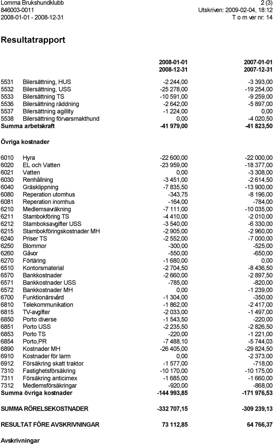 Bilersättning förvarsmakthund 0,00-4 020,50 Summa arbetskraft -41 979,00-41 823,50 Övriga kostnader 6010 Hyra -22 600,00-22 000,00 6020 EL och Vatten -23 959,00-18 377,00 6021 Vatten 0,00-3 308,00