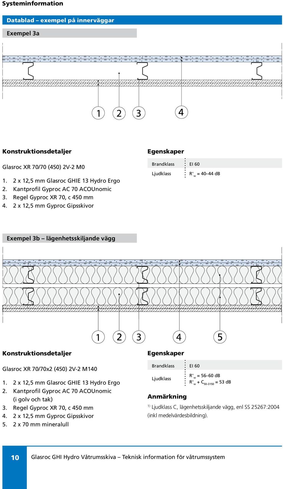 2 x 12,5 mm Gyproc Gipsskivor Brandklass EI 60 Ljudklass = 40 44 db Exempel 3b lägenhetsskiljande vägg Glasroc XR 70/70x2 (450) 2V-2 M140 1.