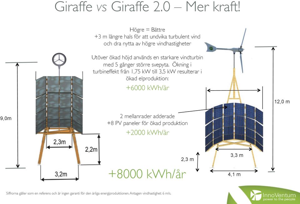 starkare vindturbin med 5 gånger större svepyta.