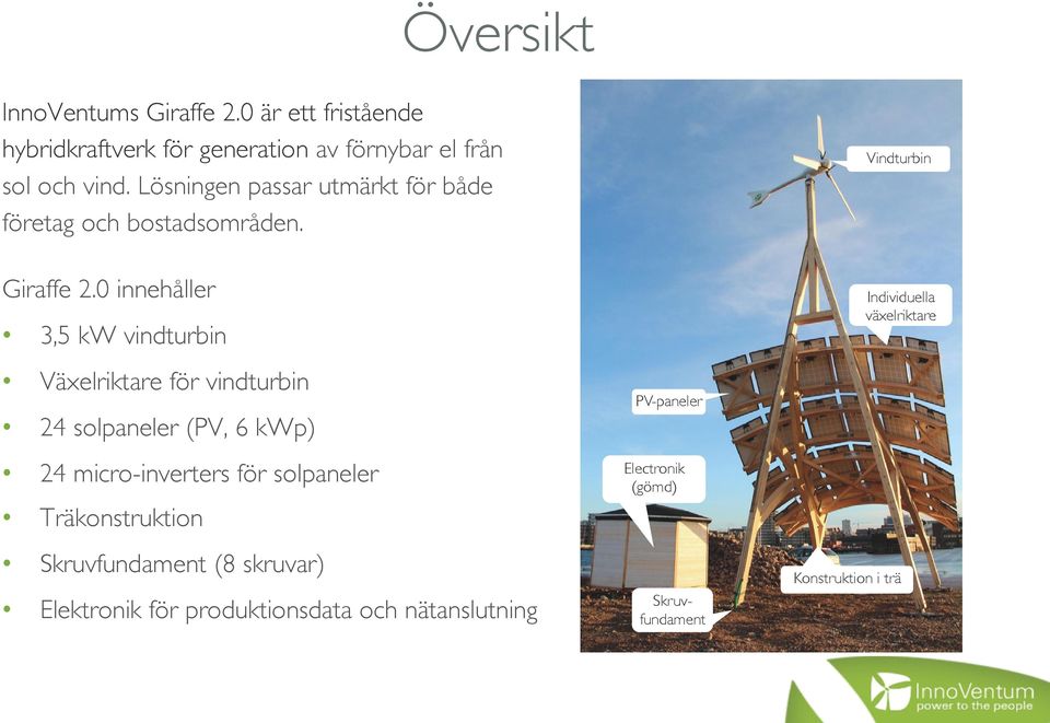 0 innehåller 3,5 kw vindturbin Växelriktare för vindturbin 24 solpaneler (PV, 6 kwp) 24 micro-inverters för solpaneler