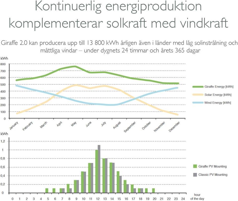 0 kan producera upp till 13 800 kwh årligen även i länder