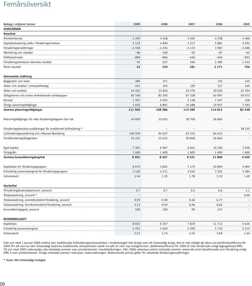 Årets resultat 22 150 181 2 171 756 Ekonomisk ställning Byggnader och mark 385 371 155 145 Aktier och andelar i intresseföretag 451 163 159 127 105 Aktier och andelar 24 422 12 816 35 576 30 030 23