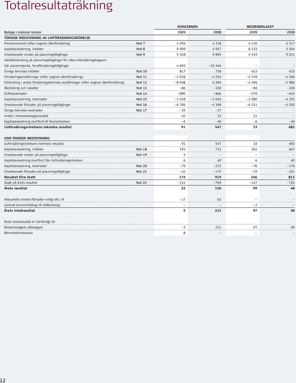 livförsäkringstagaren bär placeringsrisk, fondförsäkringstillgångar 4 692 10 346 Övriga tekniska intäkter Not 10 817 736 422 423 Försäkringsersättningar (efter avgiven återförsäkring) Not 11 4 918 4