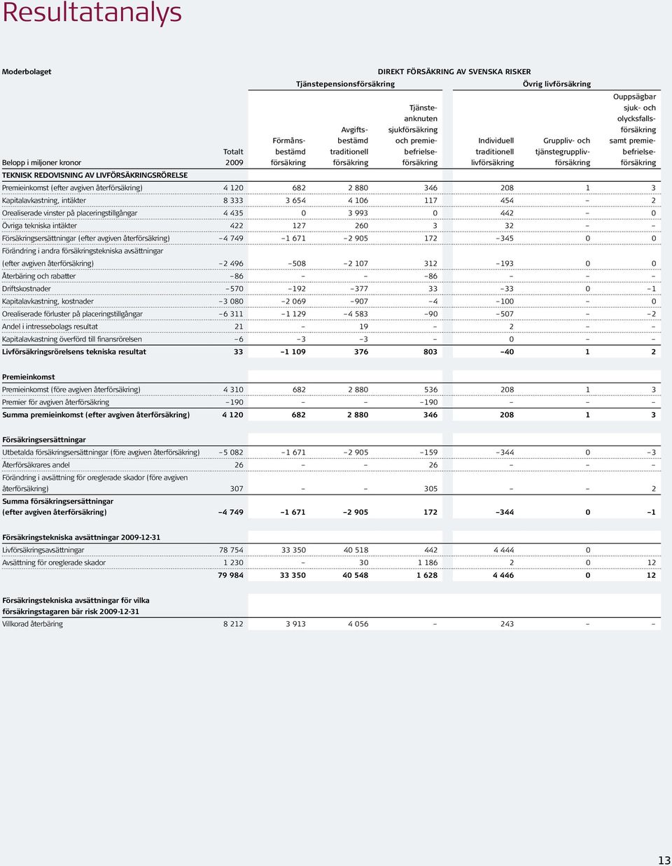 premiebefrielseförsäkring TEKNISK REDOVISNING AV LIVFÖRSÄKRINGSRÖRELSE Premieinkomst (efter avgiven återförsäkring) 4 120 682 2 880 346 208 1 3 Kapitalavkastning, intäkter 8 333 3 654 4 106 117 454 2