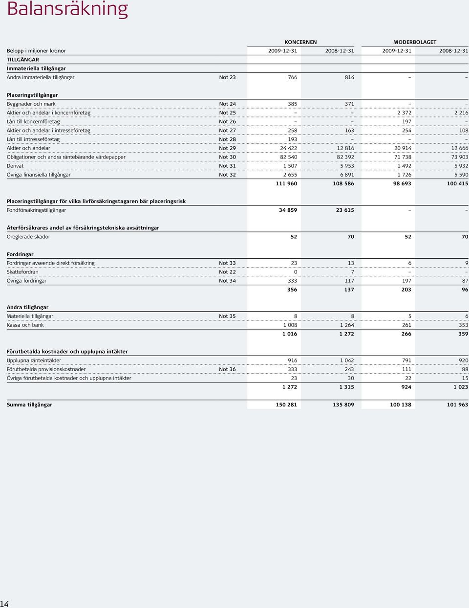 254 108 Lån till intresseföretag Not 28 193 Aktier och andelar Not 29 24 422 12 816 20 914 12 666 Obligationer och andra räntebärande värdepapper Not 30 82 540 82 392 71 738 73 903 Derivat Not 31 1