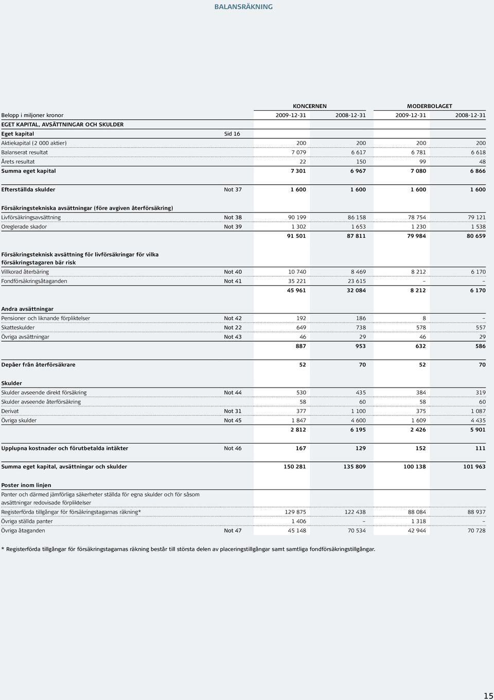 avsättningar (före avgiven återförsäkring) Livförsäkringsavsättning Not 38 90 199 86 158 78 754 79 121 Oreglerade skador Not 39 1 302 1 653 1 230 1 538 91 501 87 811 79 984 80 659 Försäkringsteknisk