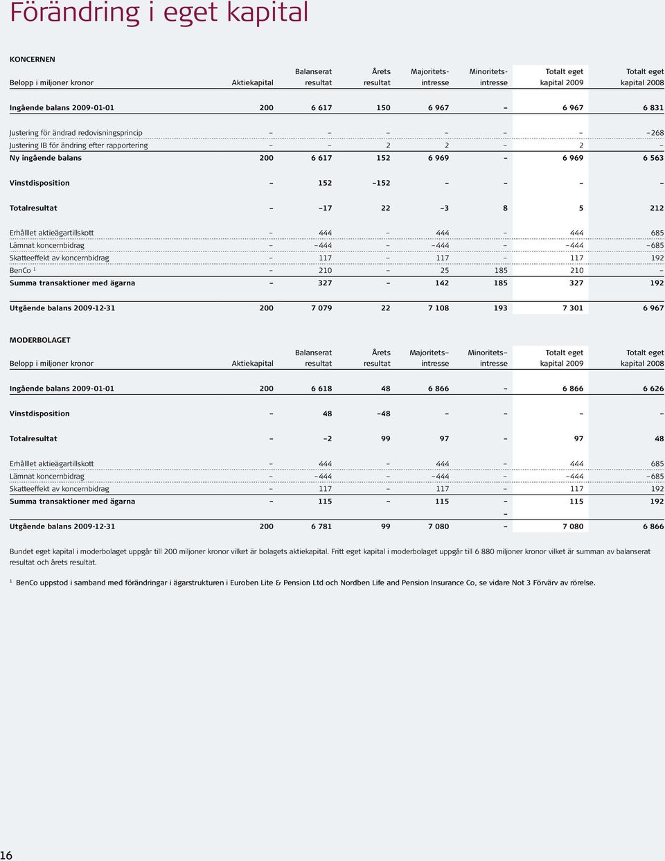 6 563 Vinstdisposition 152 152 Totalresultat 17 22 3 8 5 212 Erhålllet aktieägartillskott 444 444 444 685 Lämnat koncernbidrag 444 444 444 685 Skatteeffekt av koncernbidrag 117 117 117 192 BenCo 1