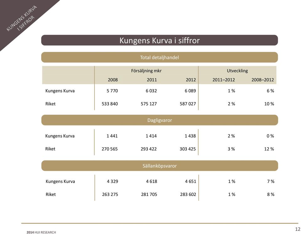 % Dagligvaror Kungens Kurva 1 441 1 414 1 438 2 % 0 % Riket 270 565 293 422 303 425 3 % 12 %