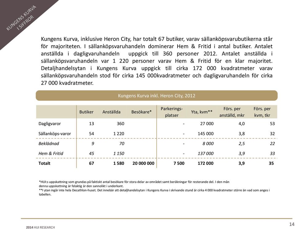 Detaljhandelsytan i Kungens Kurva uppgick till cirka 172 000 kvadratmeter varav sällanköpsvaruhandeln stod för cirka 145 000kvadratmeter och dagligvaruhandeln för cirka 27 000 kvadratmeter.