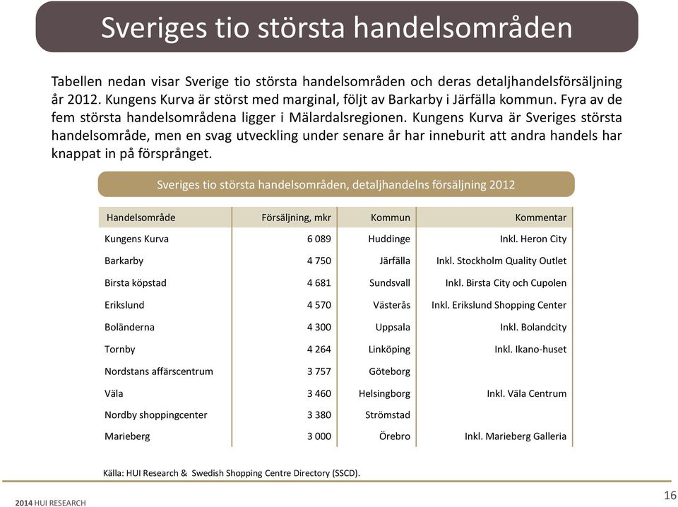 Kungens Kurva är Sveriges största handelsområde, men en svag utveckling under senare år har inneburit att andra handels har knappat in på försprånget.