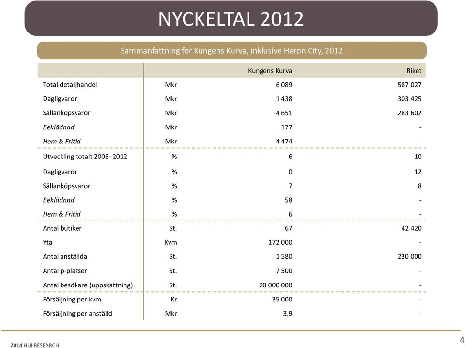 Dagligvaror % 0 12 Sällanköpsvaror % 7 8 Beklädnad % 58 - Hem & Fritid % 6 - Antal butiker St. 67 42 420 Yta Kvm 172 000 - Antal anställda St.