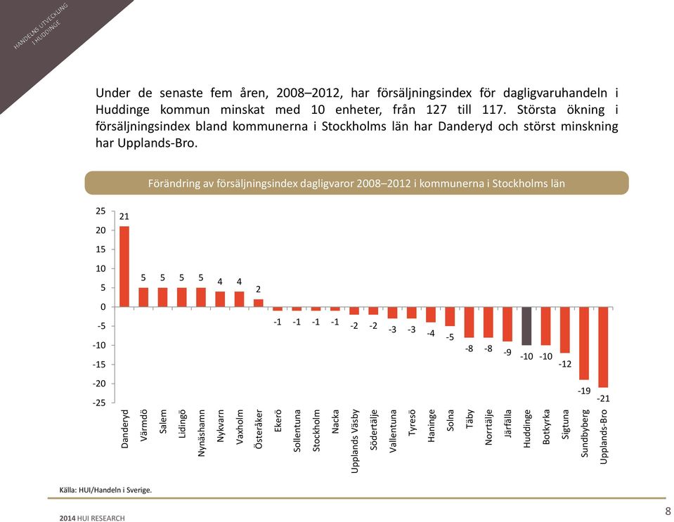 enheter, från 127 till 117. Största ökning i försäljningsindex bland kommunerna i Stockholms län har Danderyd och störst minskning har Upplands-Bro.