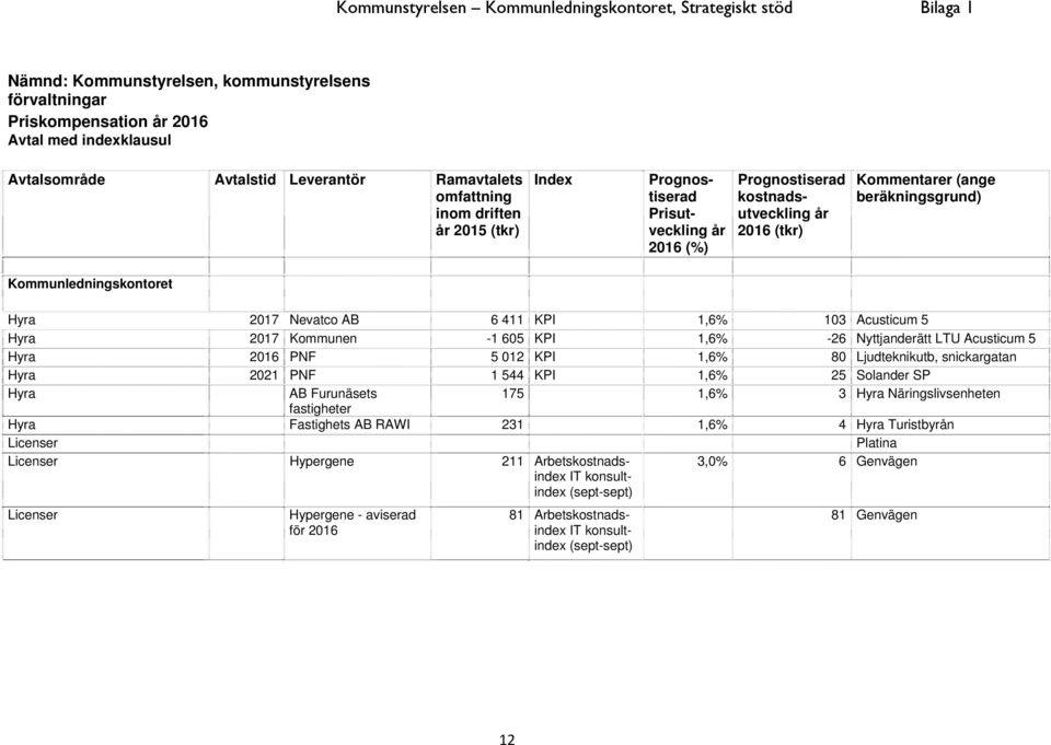 Kommunledningskontoret Hyra 2017 Nevatco AB 6 411 KPI 1,6% 103 Acusticum 5 Hyra 2017 Kommunen -1 605 KPI 1,6% -26 Nyttjanderätt LTU Acusticum 5 Hyra 2016 PNF 5 012 KPI 1,6% 80 Ljudteknikutb,