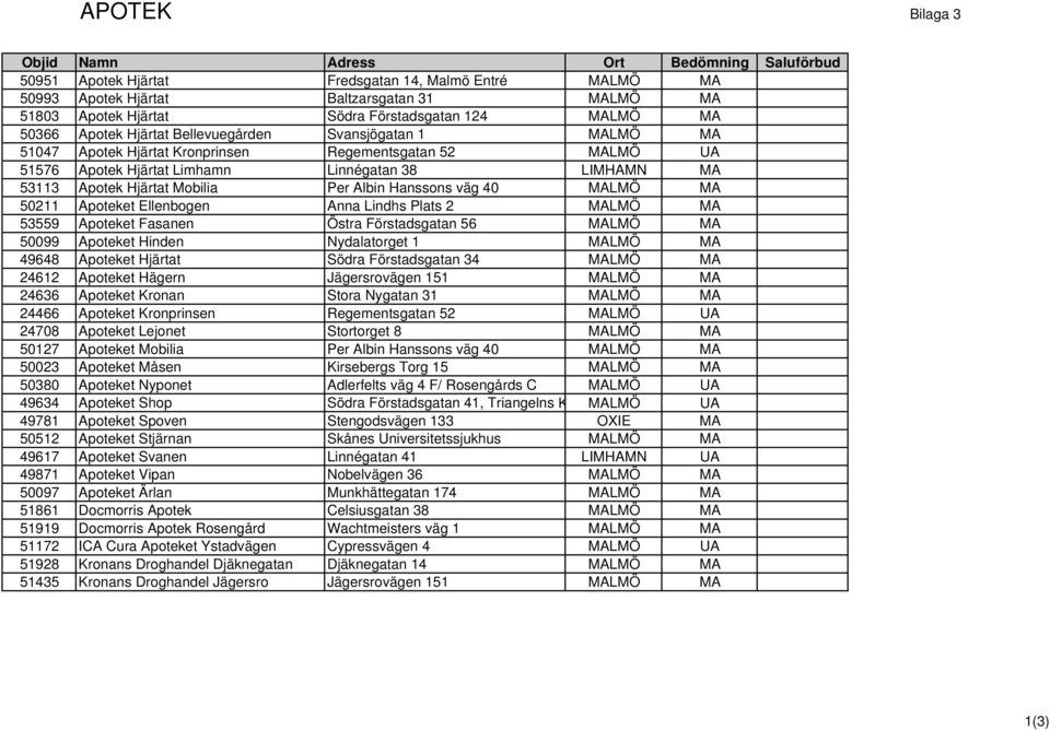 MA 53113 Apotek Hjärtat Mobilia Per Albin Hanssons väg 40 MALMÖ MA 50211 Apoteket Ellenbogen Anna Lindhs Plats 2 MALMÖ MA 53559 Apoteket Fasanen Östra Förstadsgatan 56 MALMÖ MA 50099 Apoteket Hinden