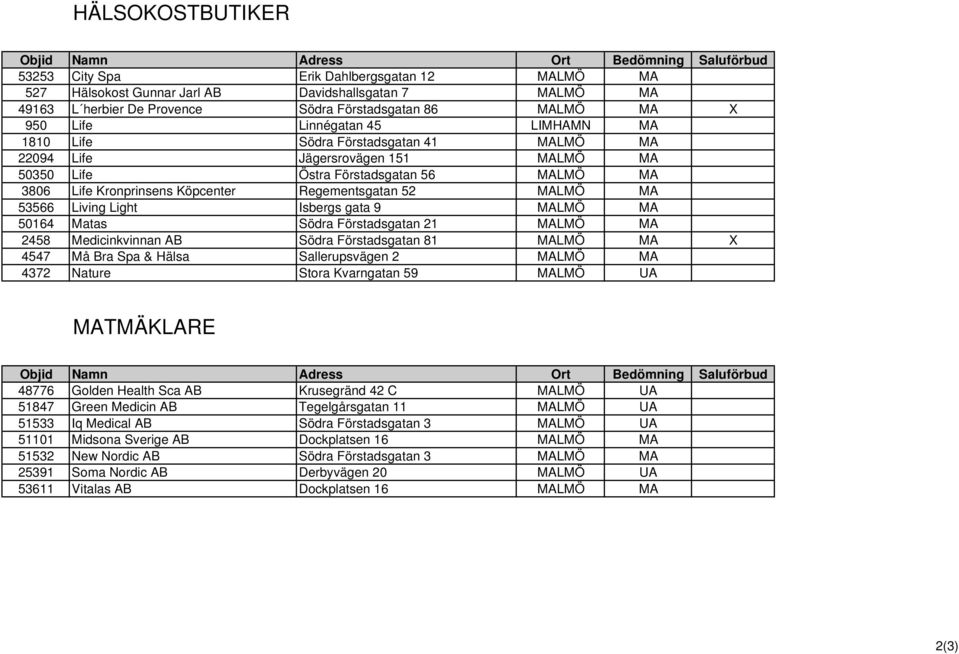 Kronprinsens Köpcenter Regementsgatan 52 MALMÖ MA 53566 Living Light Isbergs gata 9 MALMÖ MA 50164 Matas Södra Förstadsgatan 21 MALMÖ MA 2458 Medicinkvinnan AB Södra Förstadsgatan 81 MALMÖ MA X 4547