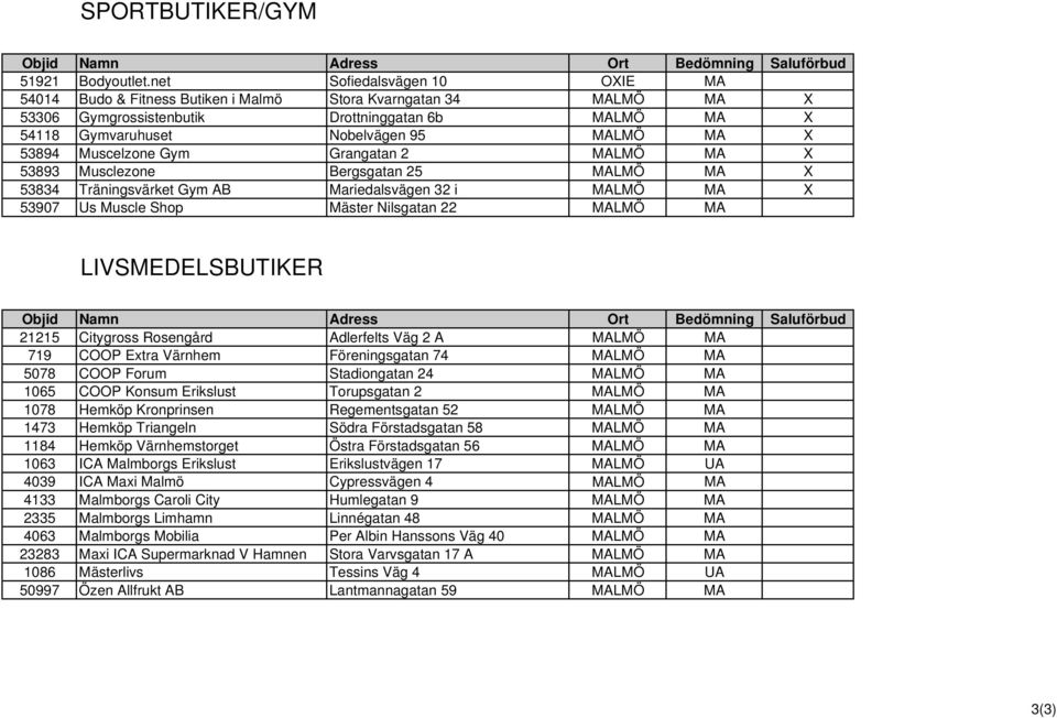 53894 Muscelzone Gym Grangatan 2 MALMÖ MA X 53893 Musclezone Bergsgatan 25 MALMÖ MA X 53834 Träningsvärket Gym AB Mariedalsvägen 32 i MALMÖ MA X 53907 Us Muscle Shop Mäster Nilsgatan 22 MALMÖ MA