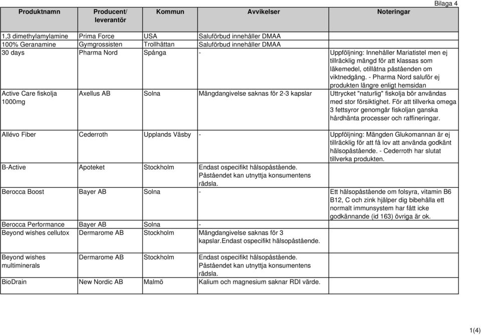 - Pharma Nord saluför ej produkten längre enligt hemsidan Active Care fiskolja 1000mg Axellus AB Solna Mängdangivelse saknas för 2-3 kapslar Uttrycket "naturlig" fiskolja bör användas med stor