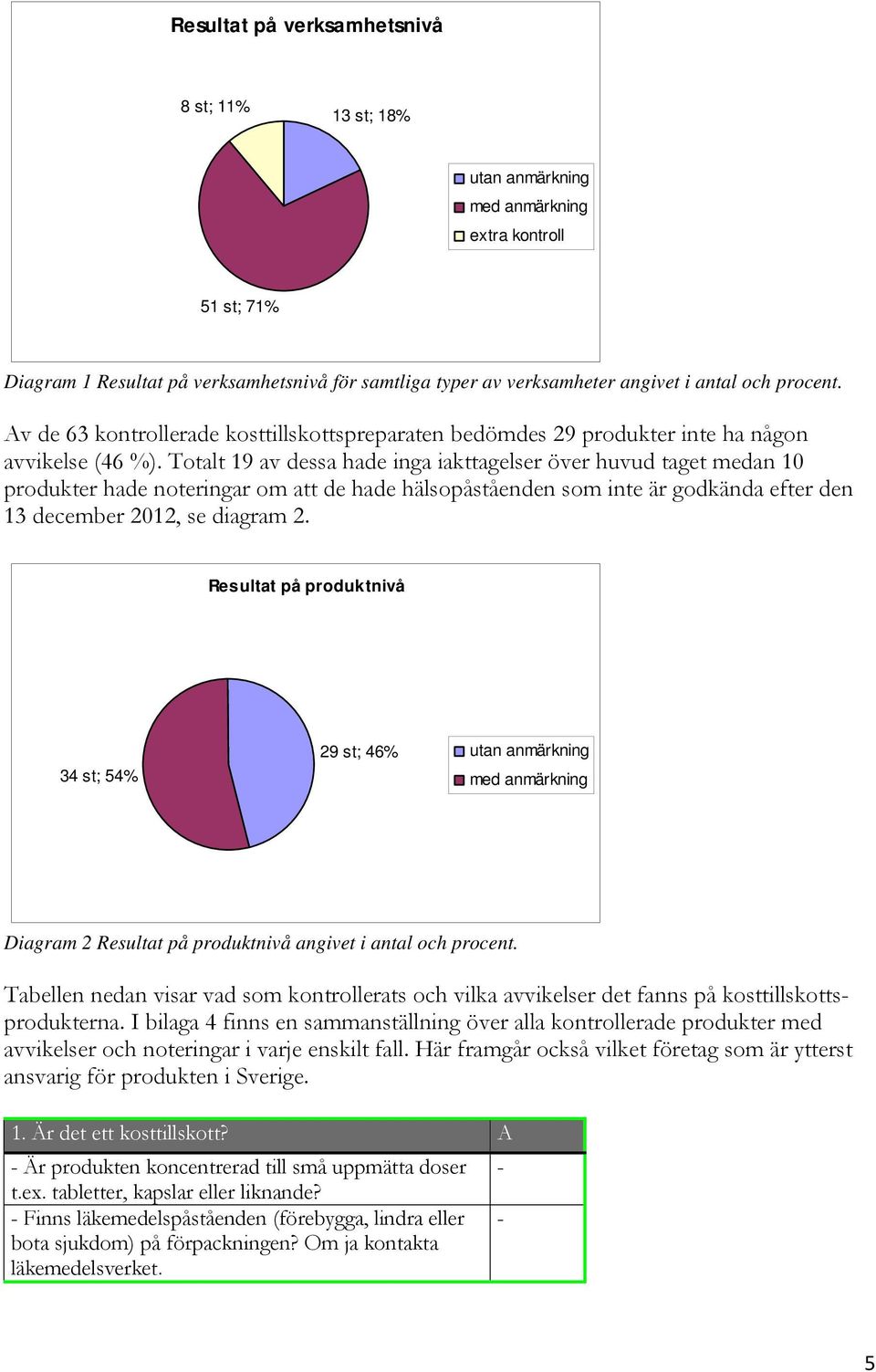 Totalt 19 av dessa hade inga iakttagelser över huvud taget medan 10 produkter hade noteringar om att de hade hälsopåståenden som inte är godkända efter den 13 december 2012, se diagram 2.