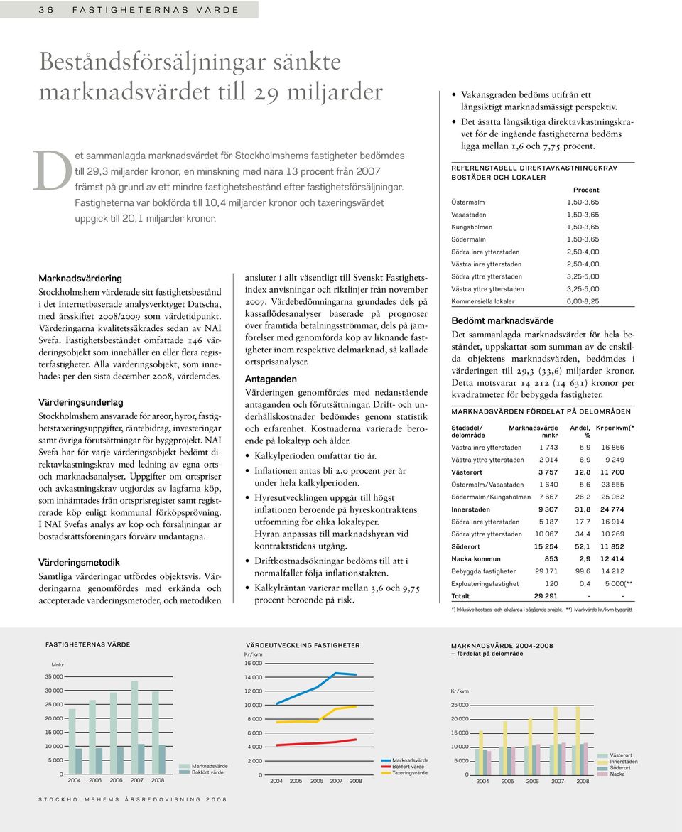 Fastigheterna var bokförda till 1,4 miljarder kronor och taxeringsvärdet uppgick till 2,1 miljarder kronor.