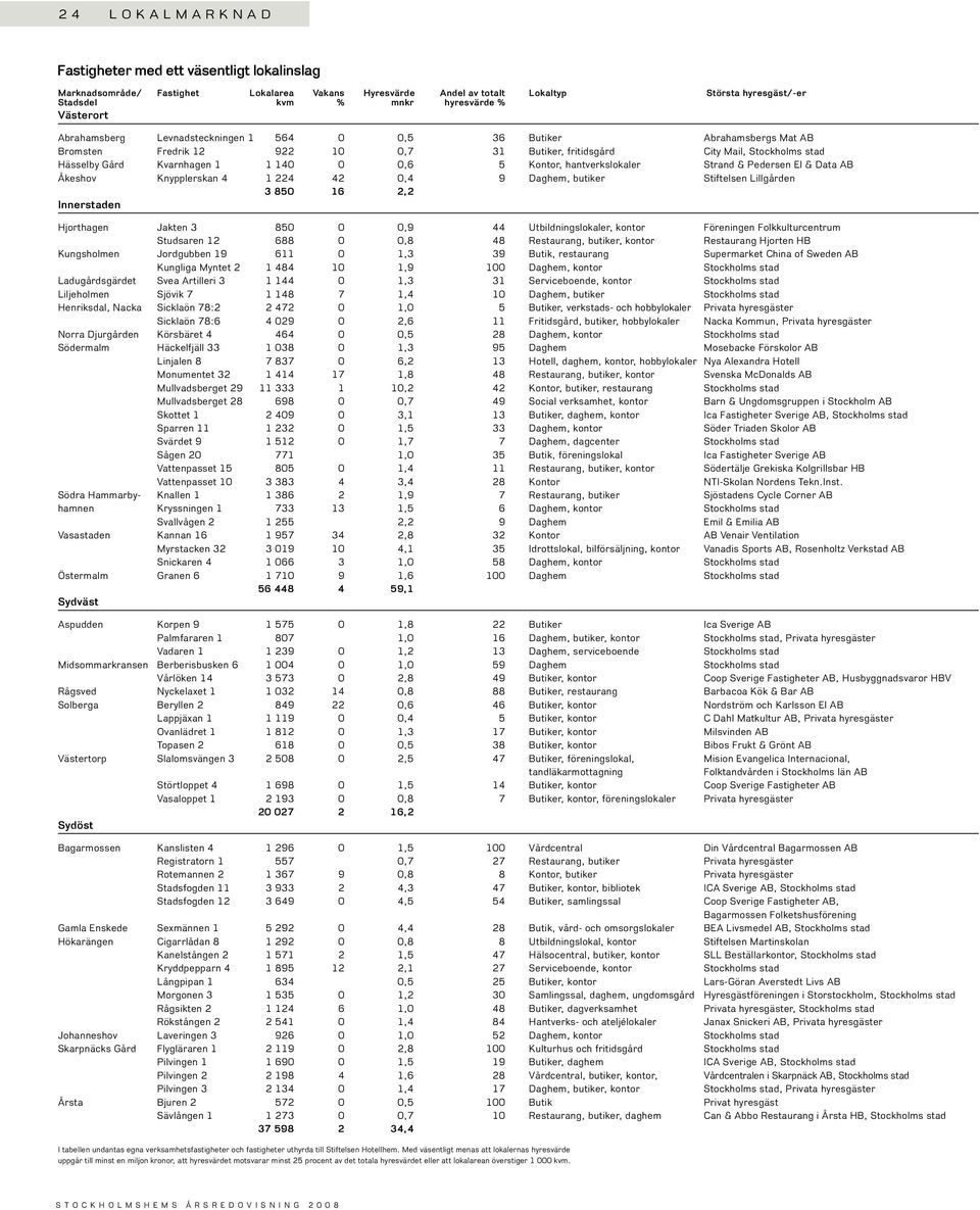 Kontor, hantverkslokaler Strand & Pedersen El & Data AB Åkeshov Knypplerskan 4 1 224 42,4 9 Daghem, butiker Stiftelsen Lillgården 3 85 16 2,2 Innerstaden Hjorthagen Jakten 3 85,9 44