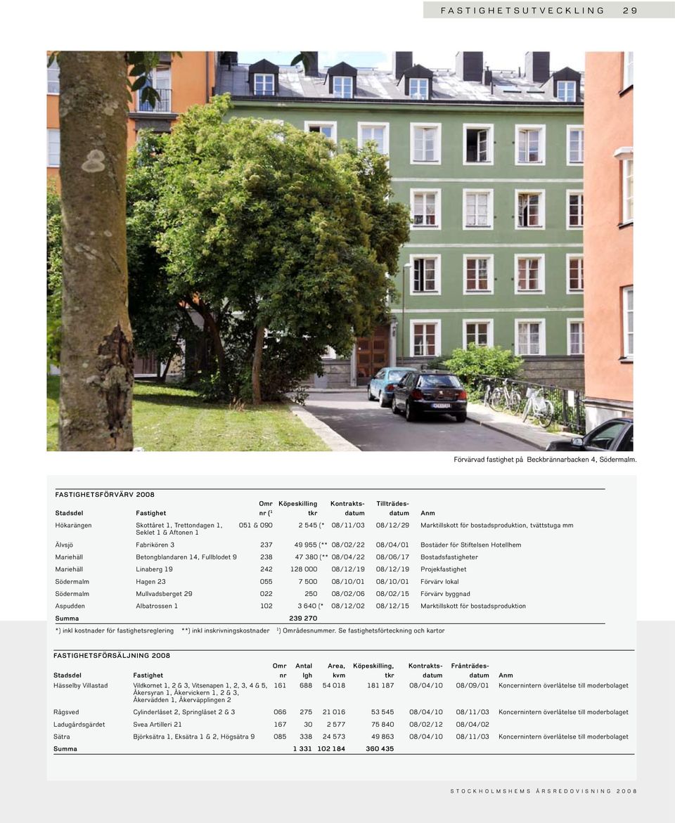 bostadsproduktion, tvättstuga mm Seklet 1 & Aftonen 1 Älvsjö Fabrikören 3 237 49 955 (** 8/2/22 8/4/1 Bostäder för Stiftelsen Hotellhem Mariehäll Betongblandaren 14, Fullblodet 9 238 47 38 (** 8/4/22