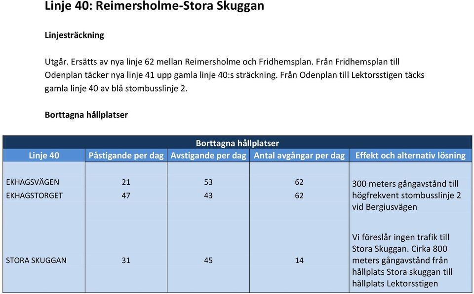 Från Odenplan till Lektorsstigen täcks gamla linje 40 av blå stombusslinje 2.