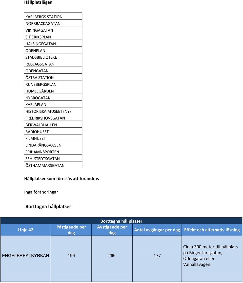 FRIHAMNSPORTEN SEHLSTEDTSGATAN ÖSTHAMMARSGATAN Hållplatser som föreslås att förändras Inga ar Linje 42 Påstigande per dag Avstigande per Antal
