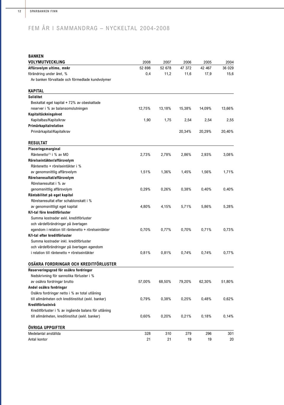 Kapitalbas/Kapitalkrav 1,9 1,75 2,54 2,54 2,55 Primärkapitalrelation Primärkapital/Kapitalkrav 2,34% 2,29% 2,4% RESULTAT Placeringsmarginal Räntenetto (1) i % av MO 2,73% 2,78% 2,86% 2,93% 3,8%