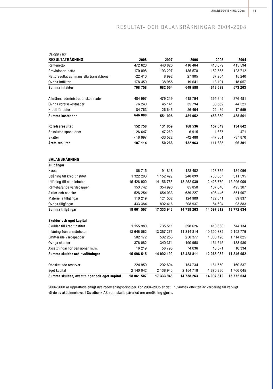 573 23 Allmänna administrationskostnader 484 997 479 219 418 794 395 349 376 481 Övriga rörelsekostnader 76 24 45 141 35 794 38 562 44 521 Kreditförluster 84 763 26 645 26 464 22 439 17 559 Summa