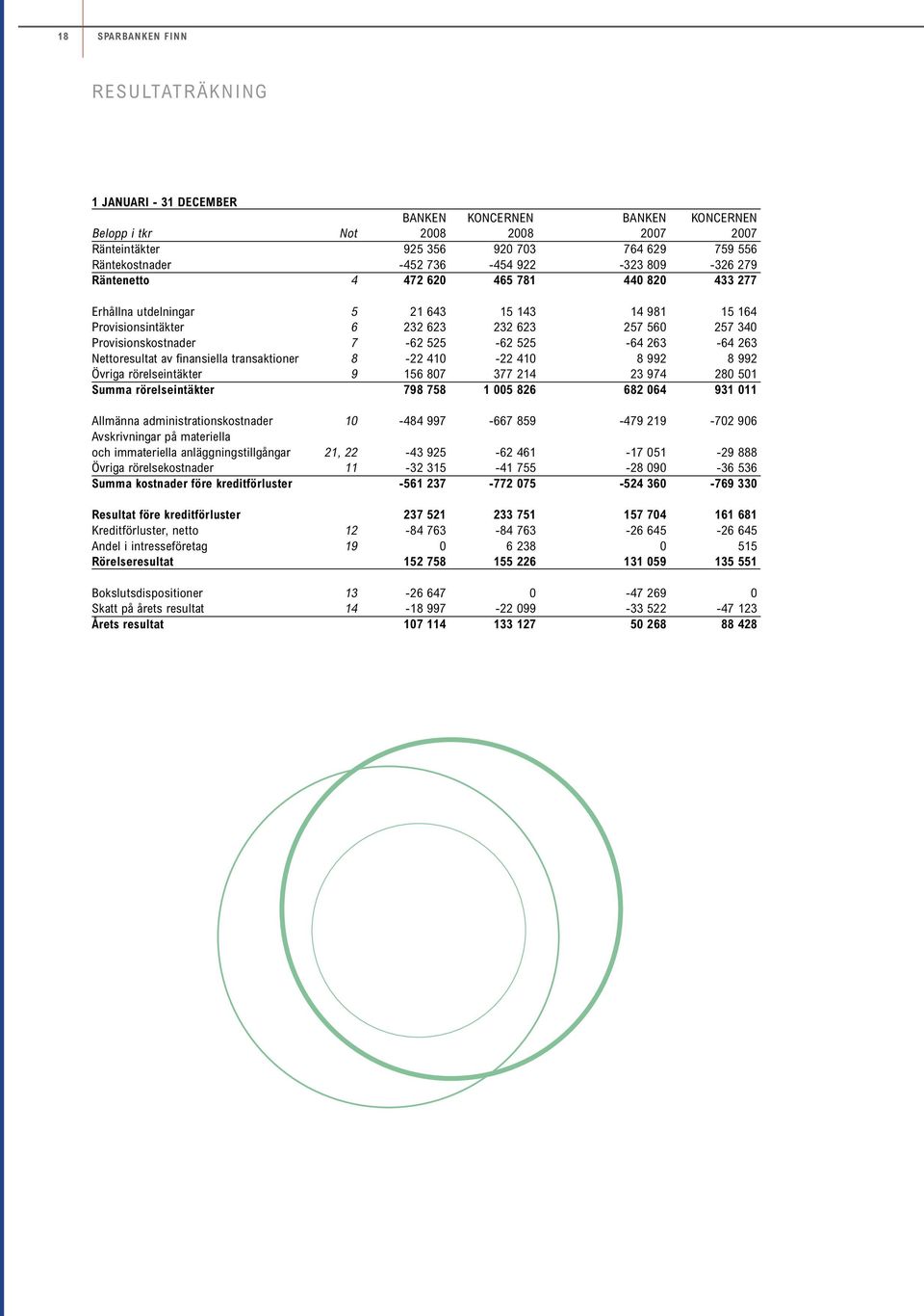 525-64 263-64 263 Nettoresultat av finansiella transaktioner 8-22 41-22 41 8 992 8 992 Övriga rörelseintäkter 9 156 87 377 214 23 974 28 51 Summa rörelseintäkter 798 758 1 5 826 682 64 931 11