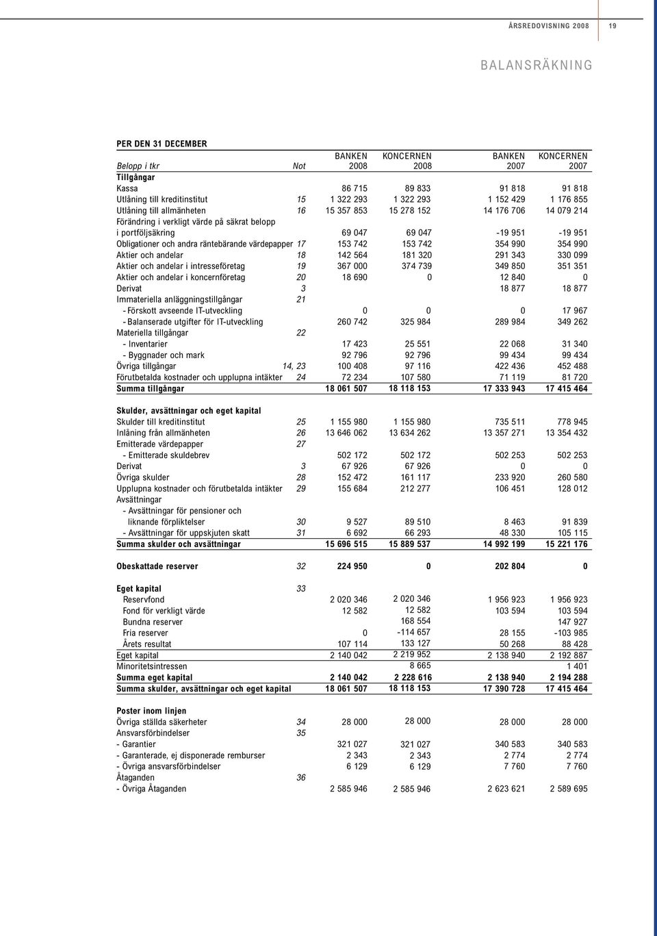 Obligationer och andra räntebärande värdepapper 17 153 742 153 742 354 99 354 99 Aktier och andelar 18 142 564 181 32 291 343 33 99 Aktier och andelar i intresseföretag 19 367 374 739 349 85 351 351