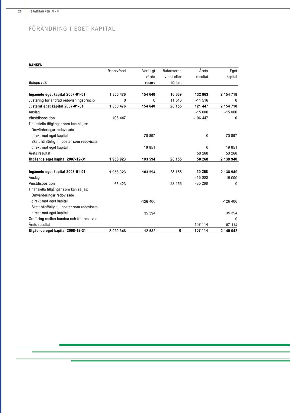 Finansiella tillgångar som kan säljas: Omvärderingar redovisade direkt mot eget kapital -7 897-7 897 Skatt hänförlig till poster som redovisats direkt mot eget kapital 19 851 19 851 Årets resultat 5