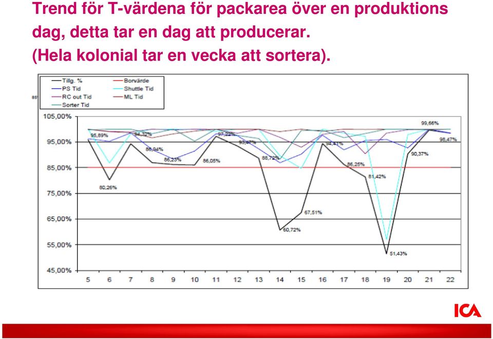 tar en dag att producerar.