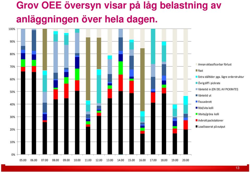 lägre orderstruktur Övrig diff i pickrate Väntetid in (EN DEL AV PICKRATE!